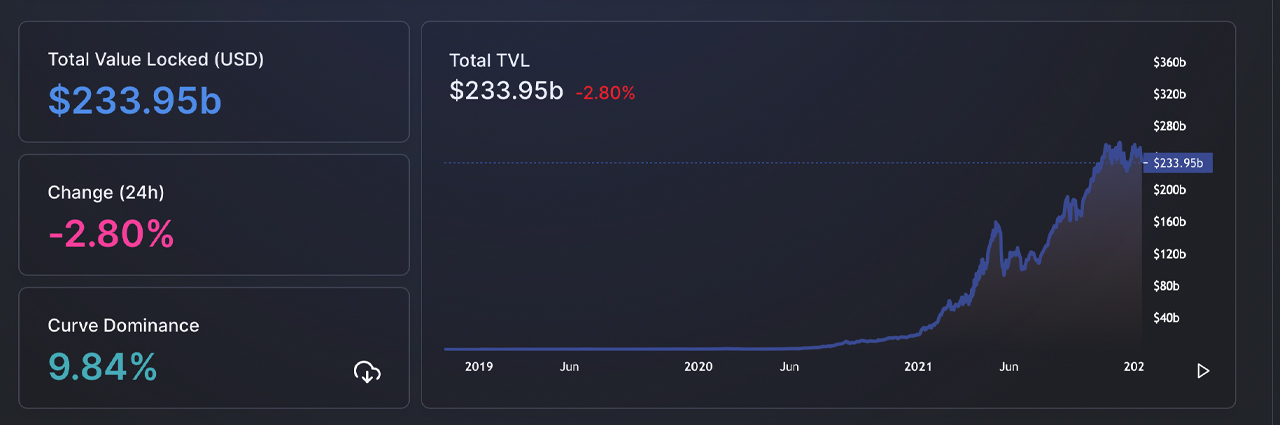 Value Locked in Defi Slips 10% in 4 Days, Ethereum TVL Dominates at 58%