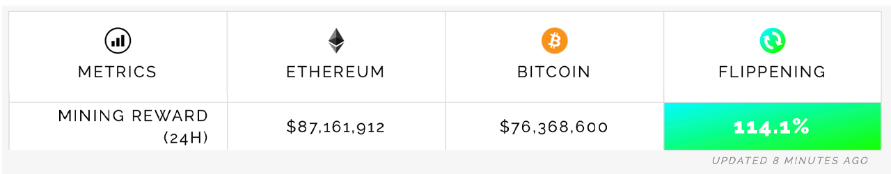 Les frais d'Ethereum baissent de 35% depuis la semaine dernière, les frais moyens de gaz ETH sont toujours supérieurs à 30 $ par transfert