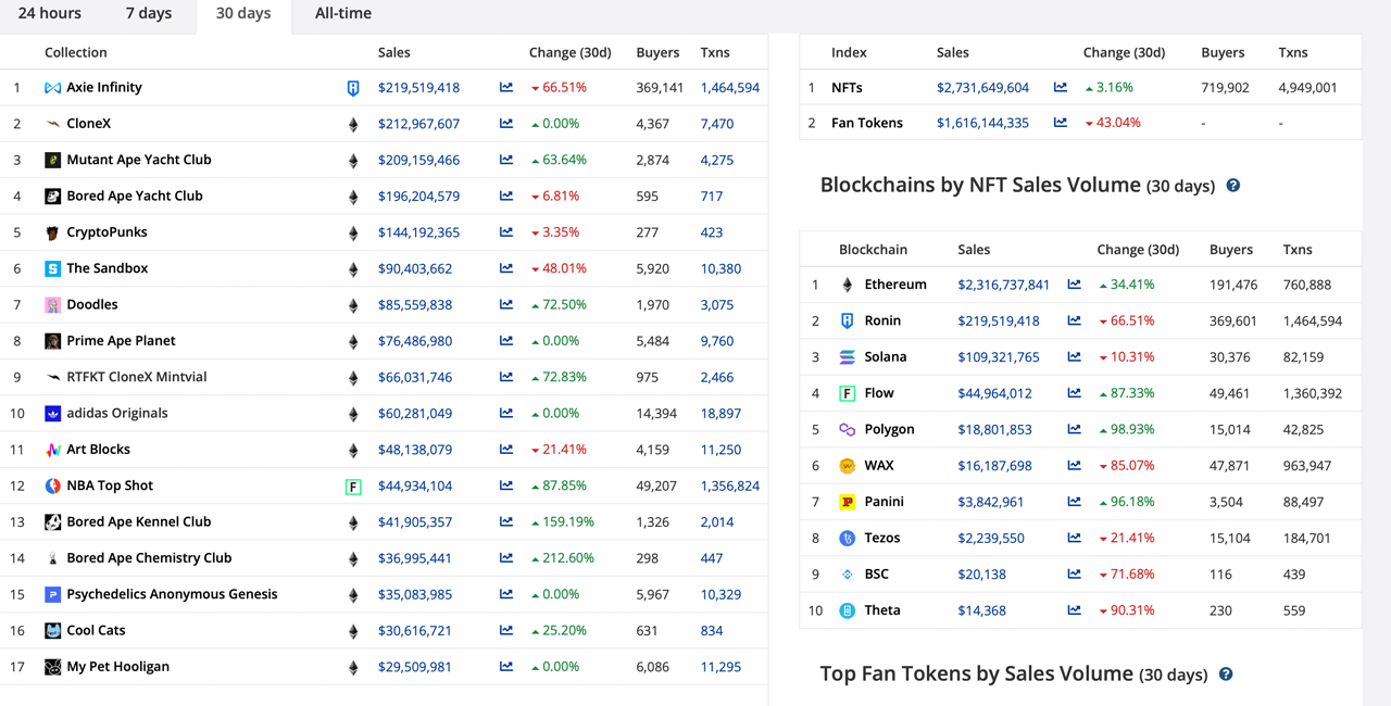 $  2.7 Billion in NFT Sales Recorded Last Month — Ethereum, Ronin, Solana Top 3 NFT Networks