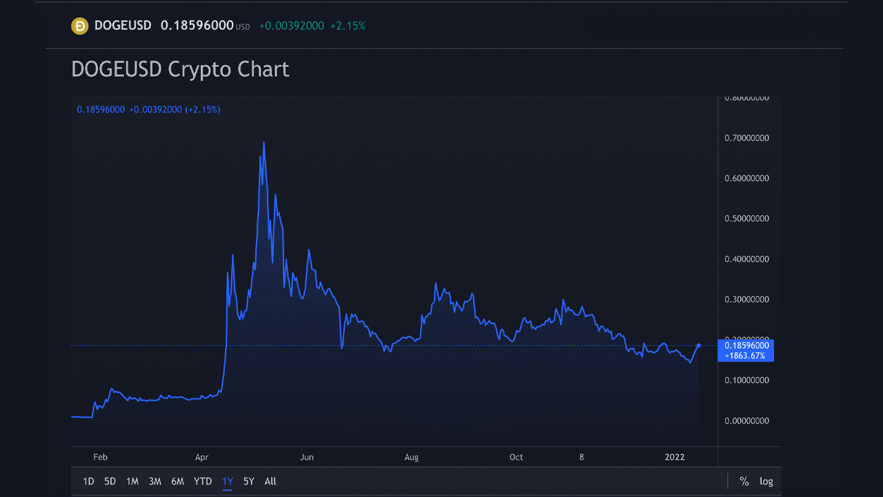 Les marchés des pièces Meme gagnent près de 5% en 24 heures, la valeur de Dogecoin saute, 3 jetons Meme voient des gains à trois chiffres BlockBlog