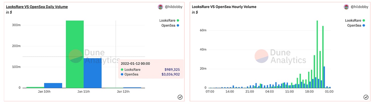 NFT Market Looksrare Apparently Outperforms Openea's 24-Hour Sales At $385 Million