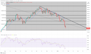 Bitcoin, Ethereum Technical Analysis: BTC Falls to 5-Month Low Bitcoin, Ethereum Technical Analysis: BTC Falls to 5-Month Low