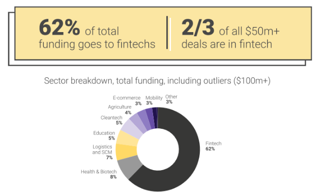 Report: Fintech firms received 62% of the $ 4.9 billion raised by African tech companies in 2021
