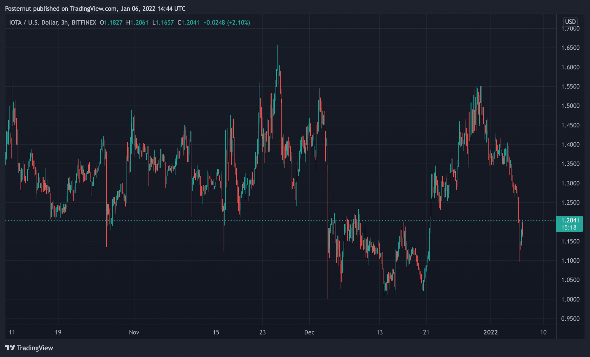 Быть сильнее рынка. Monero и Zcash.