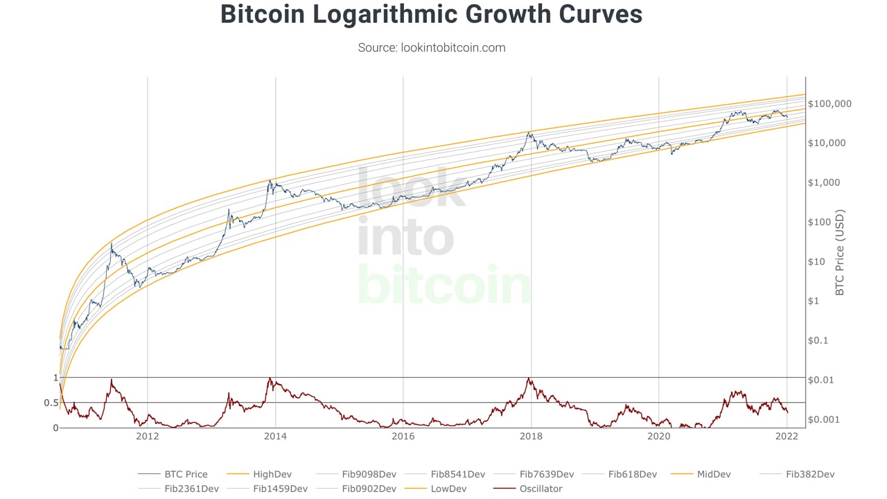 Midway Cooldown: les analystes pensent que le cycle des prix du Bitcoin est incomplet, le trader déclare que 