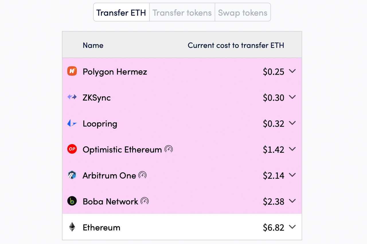 Les frais d'Ethereum baissent de 35% depuis la semaine dernière, les frais moyens de gaz ETH sont toujours supérieurs à 30 $ par transfert