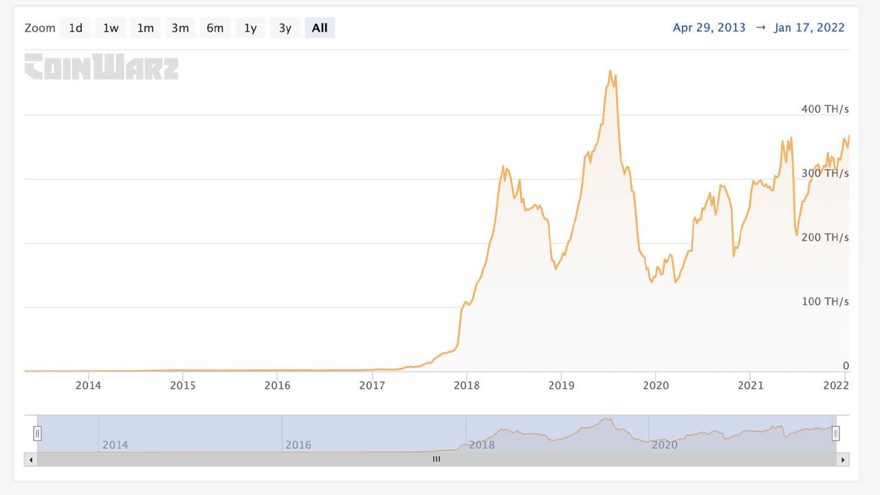 Bitcoin, Ethereum, Monero Hashrates แตะระดับสูงสุดตลอดอายุการใช้งาน — Dash, ETC, LTC Hashpower ต่ำกว่า ATH ก่อนหน้านี้