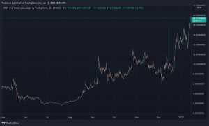 Near Foundation Raises $150 Million to Bolster Web3 Adoption Near Foundation Raises $150 Million to Bolster Web3 Adoption