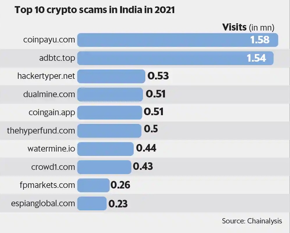 Crypto Scam Websites Attracted Millions of Indians Last Year, Chainalysis Says