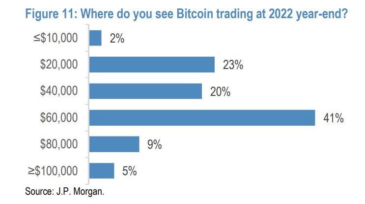 JPMorgan Client Survey: Majority Expect Bitcoin Price to Reach $60K or More This Year – Featured Bitcoin News