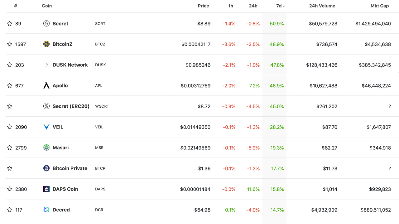 15 Privacy Coins See Double-Digit Weekly Gains, Monero Jumps 13%, 