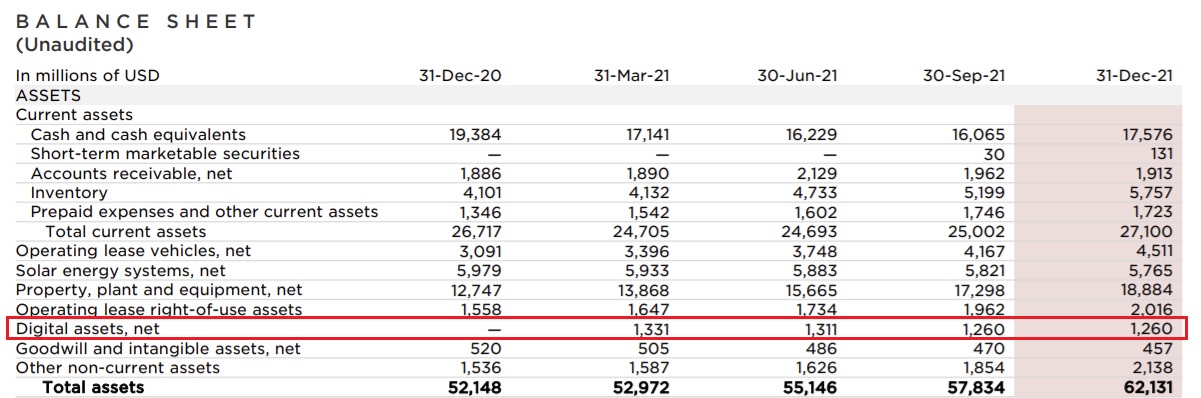 งบการเงินล่าสุดของ Tesla แสดงให้เห็นว่า Bitcoin มีมูลค่า 1.26 พันล้านดอลลาร์