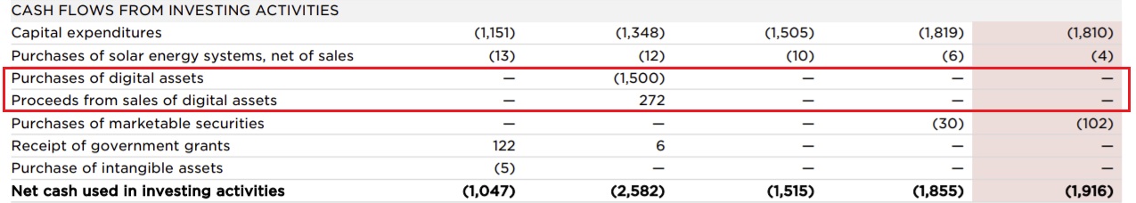 งบการเงินล่าสุดของ Tesla แสดงให้เห็นว่า Bitcoin มีมูลค่า 1.26 พันล้านดอลลาร์