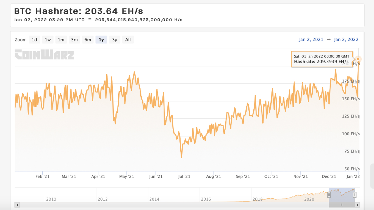 0.2 Zettahash: Bitcoin Hashrate atteint un nouveau sommet de durée de vie, la difficulté d'exploitation minière approche de l'ATH