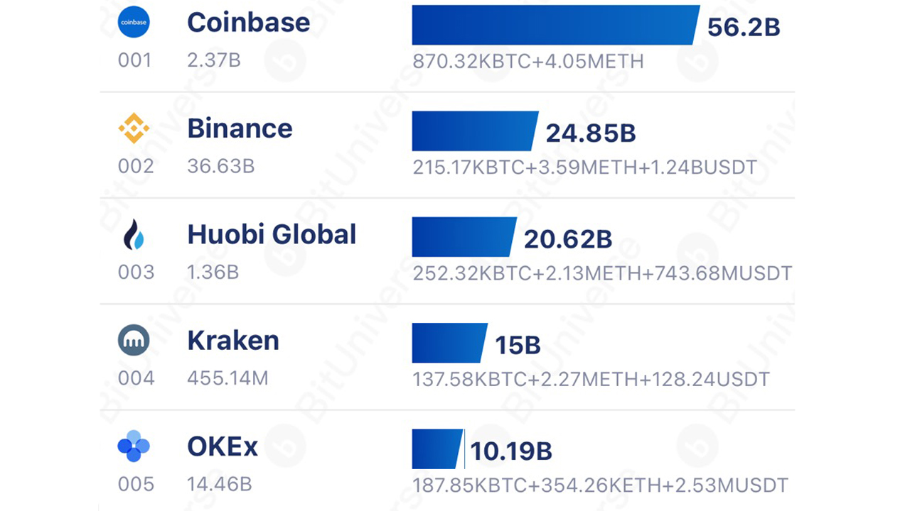 13 crypto exchanges host 7% of the crypto economy, and Coinbase dominates with an AUM of USD 56.2B