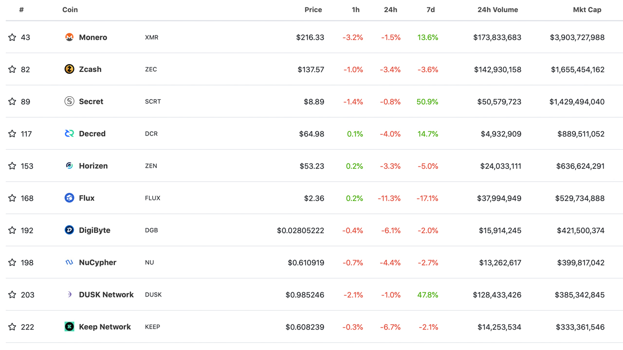 15 đồng tiền riêng tư Xem mức tăng hàng tuần hai chữ số, Monero tăng 13%, 