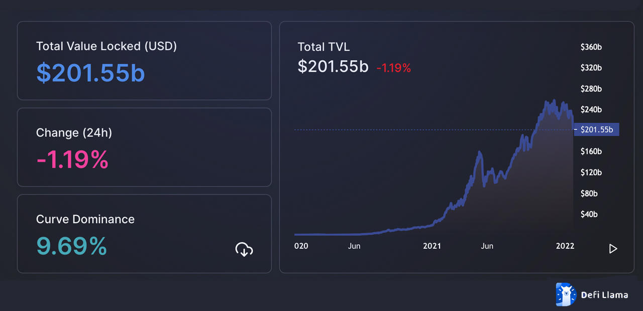 Value locked in Defi slips 21% in 2 weeks, $200B TVL is still 9x year-over-year