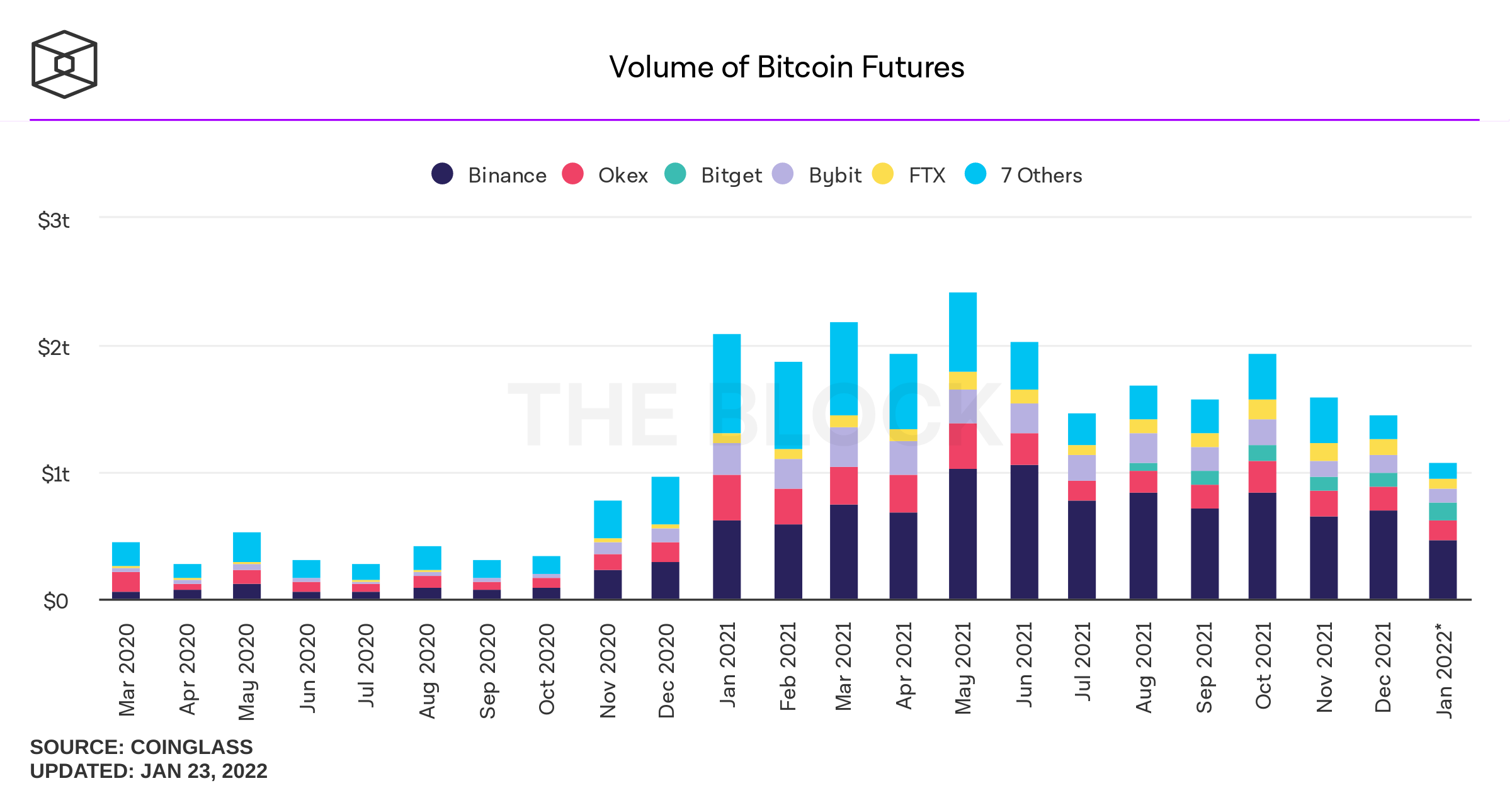 volume of bitcoin futures monthly Low Volumes Across Crypto Spot Markets and Derivatives Indicate Bearish Conditions