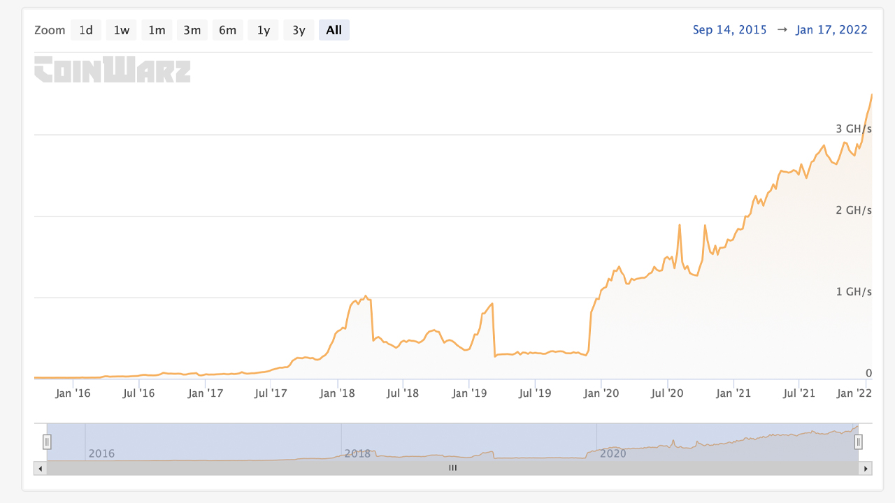 Bitcoin, Ethereum, Monero Hashrates Tap Lifetime Highs — Dash, ETC, LTC Hashpower Lower Than Prior ATHs