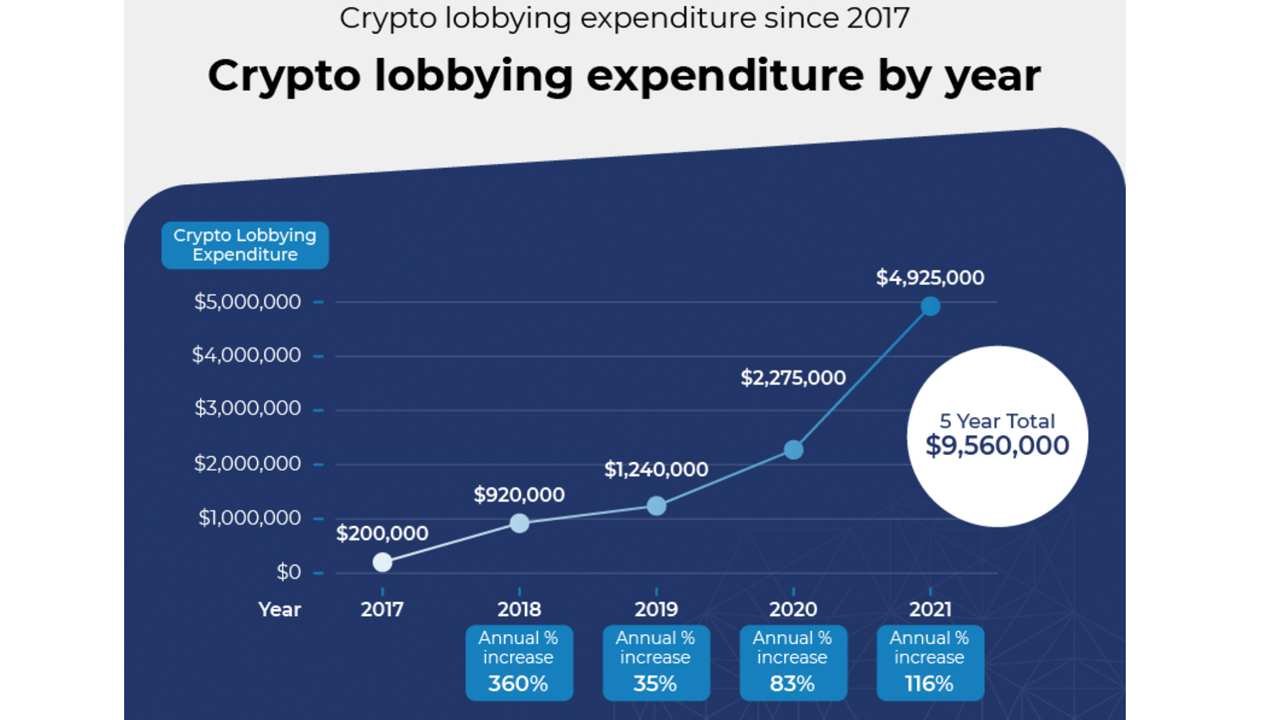 Crypto Lobbying in the US Jumped 116% in 12 Months With $9.56 Million Spent in 2021