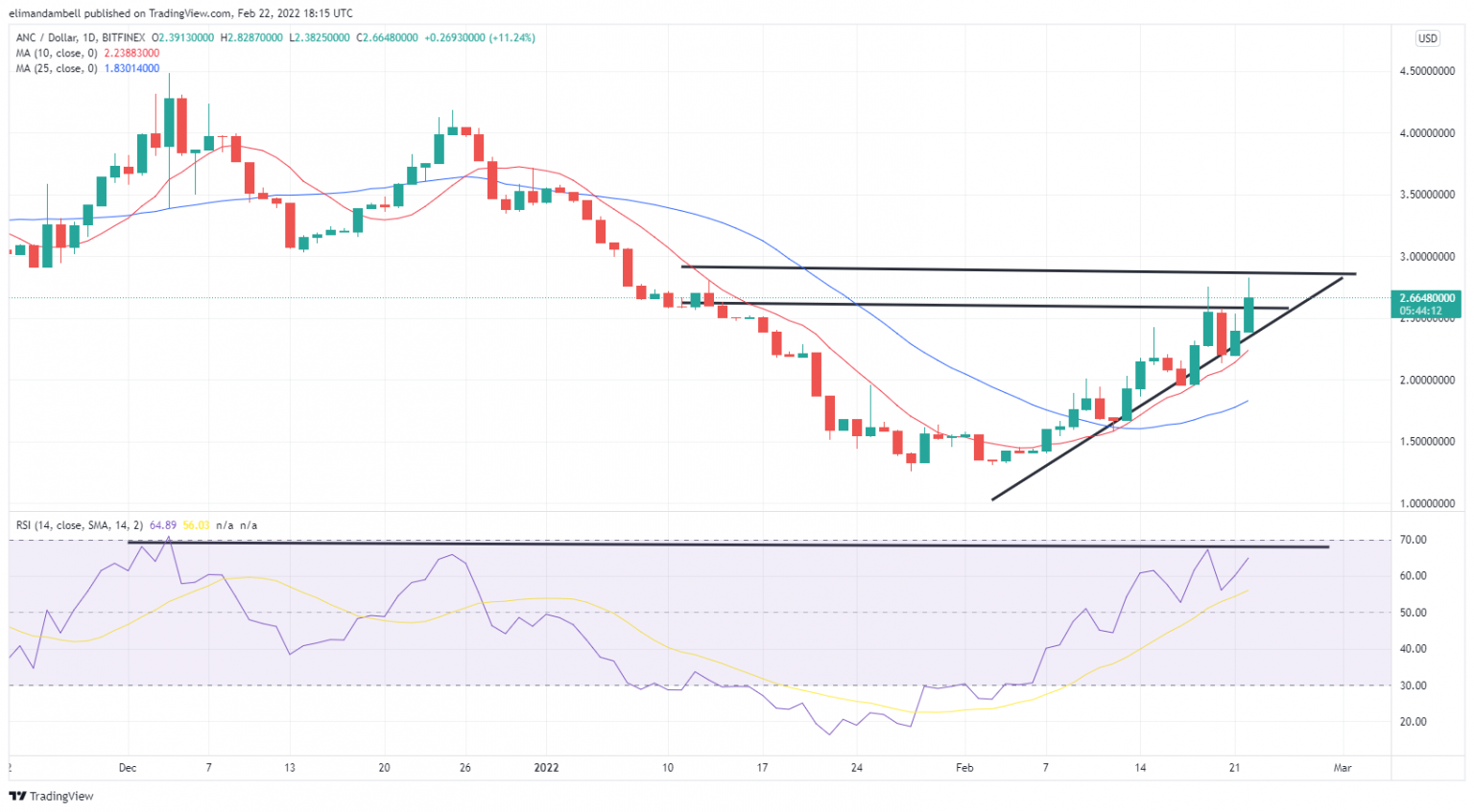 10 падений. График доллара. Курсы графики. XRP криптовалюта. График растет и падает.