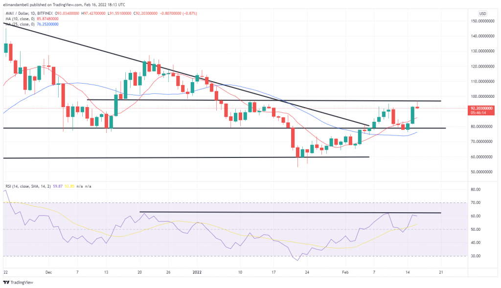 Technical Analysis: AVAX Enters Crypto Top 10, as NEO, THETA Also Gain