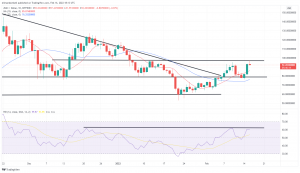 Technical Analysis: AVAX Enters Crypto Top 10, as NEO, THETA Also Gain Technical Analysis: AVAX Enters Crypto Top 10, as NEO, THETA Also Gain