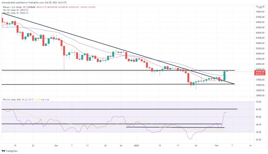 Bitcoin, Ethereum Technical Analysis: Ethereum Moves Past $3,000 to Start the Weekend 
