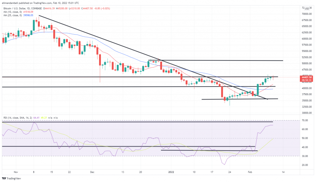 Bitcoin, Ethereum Technical Analysis: ETH, BTC Volatile as U.S. Inflation Hits 40-Year High