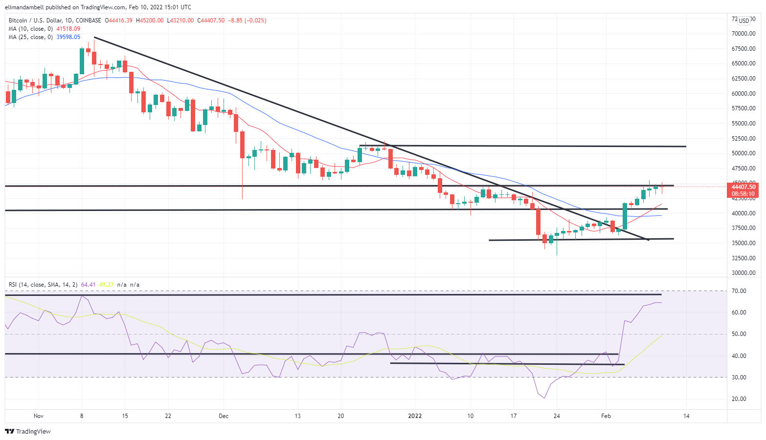 10 000 btc iki USD ipo ftc bitcoin