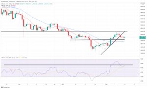 Bitcoin, Ethereum Technical Analysis: BTC, ETH Prices Volatile Following Super Bowl Bitcoin, Ethereum Technical Analysis: BTC, ETH Prices Volatile Following Super Bowl