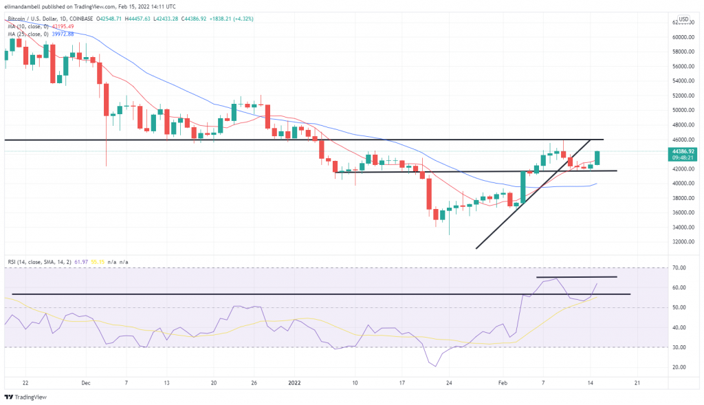 Bitcoin, Ethereum Technical Analysis: BTC Surges Towards $45,000 as Russia Withdraws 'Some' Troops