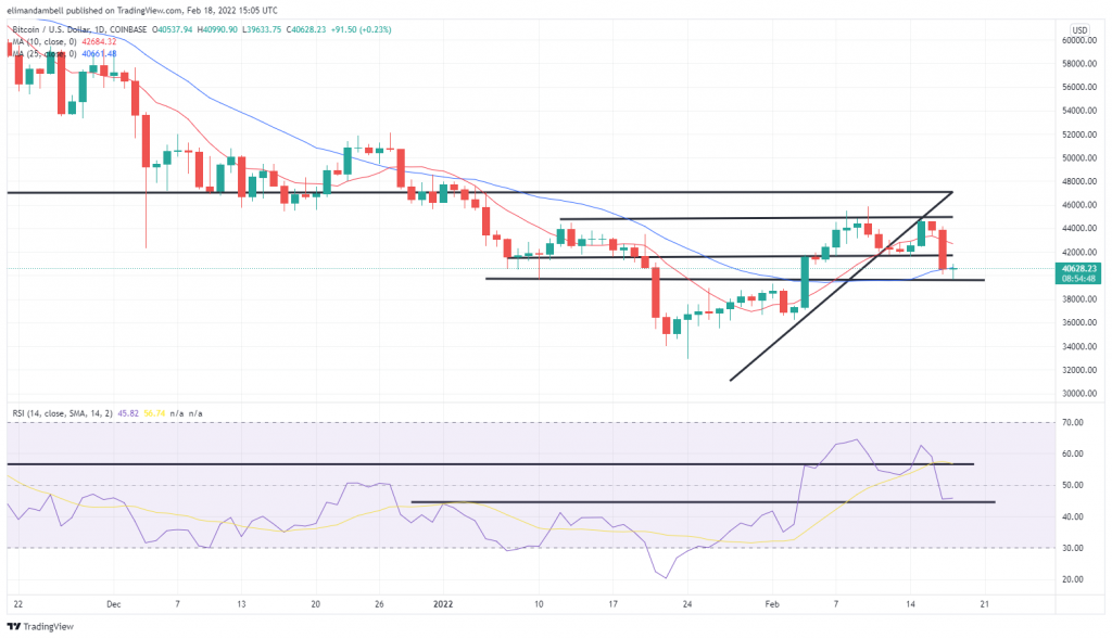 Bitcoin, Ethereum Technical Analysis: BTC plunges to 2-Week Low Below $40,000