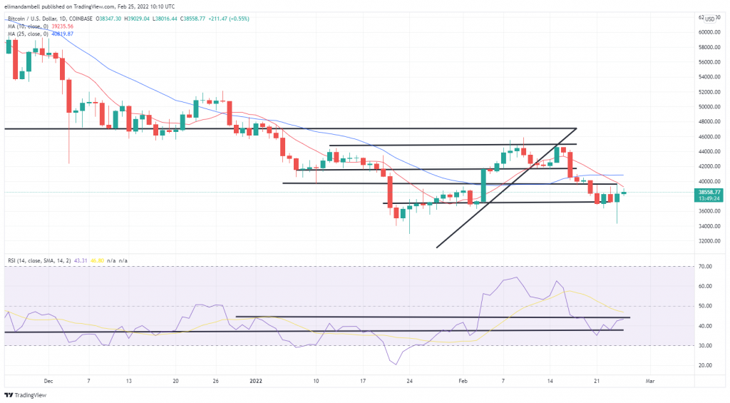 btcusd 2022 02 25 10 10 38 057af 1024x565 Bitcoin, Ethereum Technical Analysis: Bitcoin Momentarily Rebounds, Following Russian Invasion of Ukraine