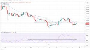 Bitcoin, Ethereum Technical Analysis: BTC Climbs to $40,000 on Saturday Bitcoin, Ethereum Technical Analysis: BTC Climbs to $40,000 on Saturday