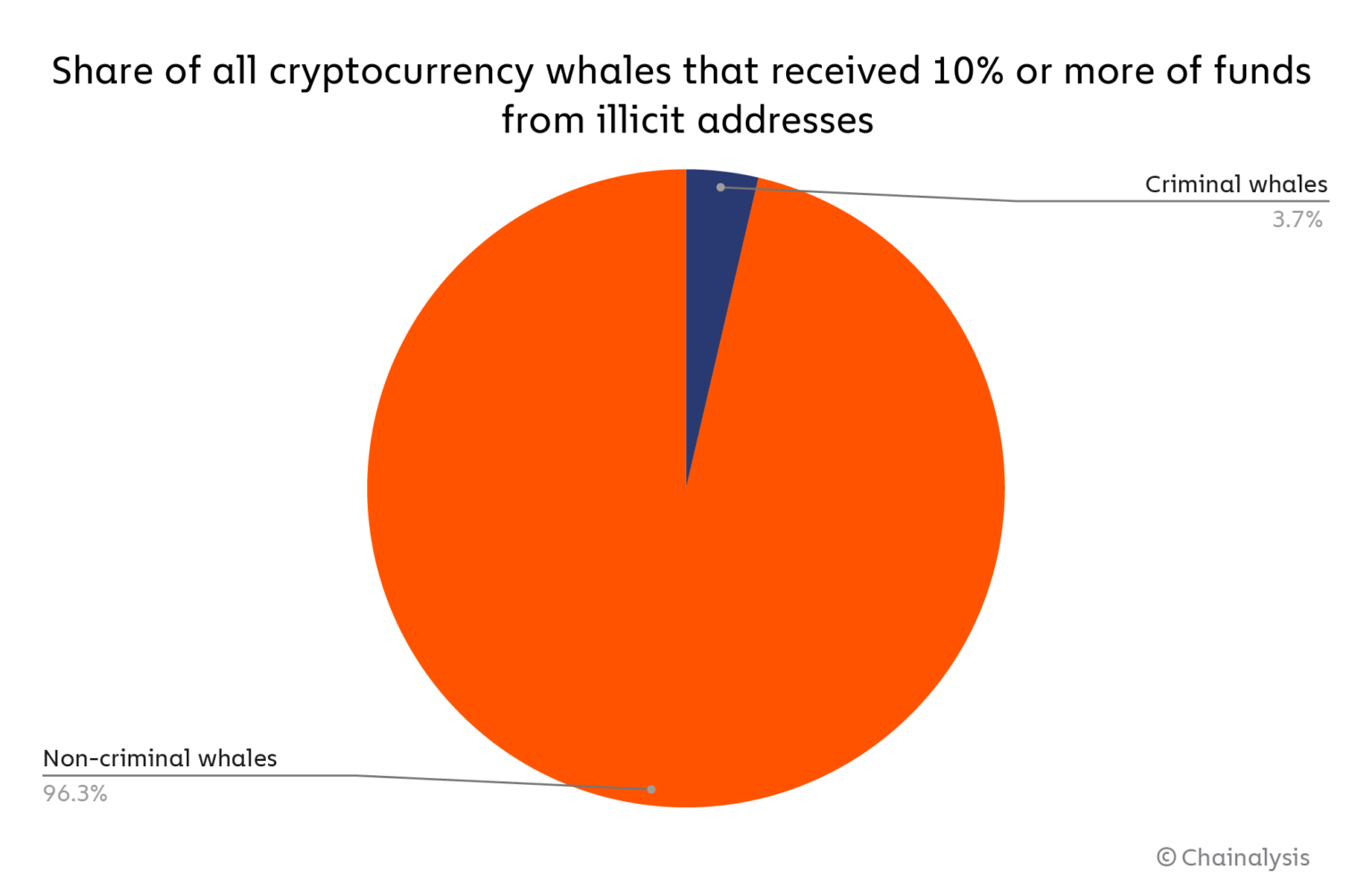 Chainalysis study shows 'criminal whales' hold $25 billion in digital assets, entities account for 3.7% of all crypto whales