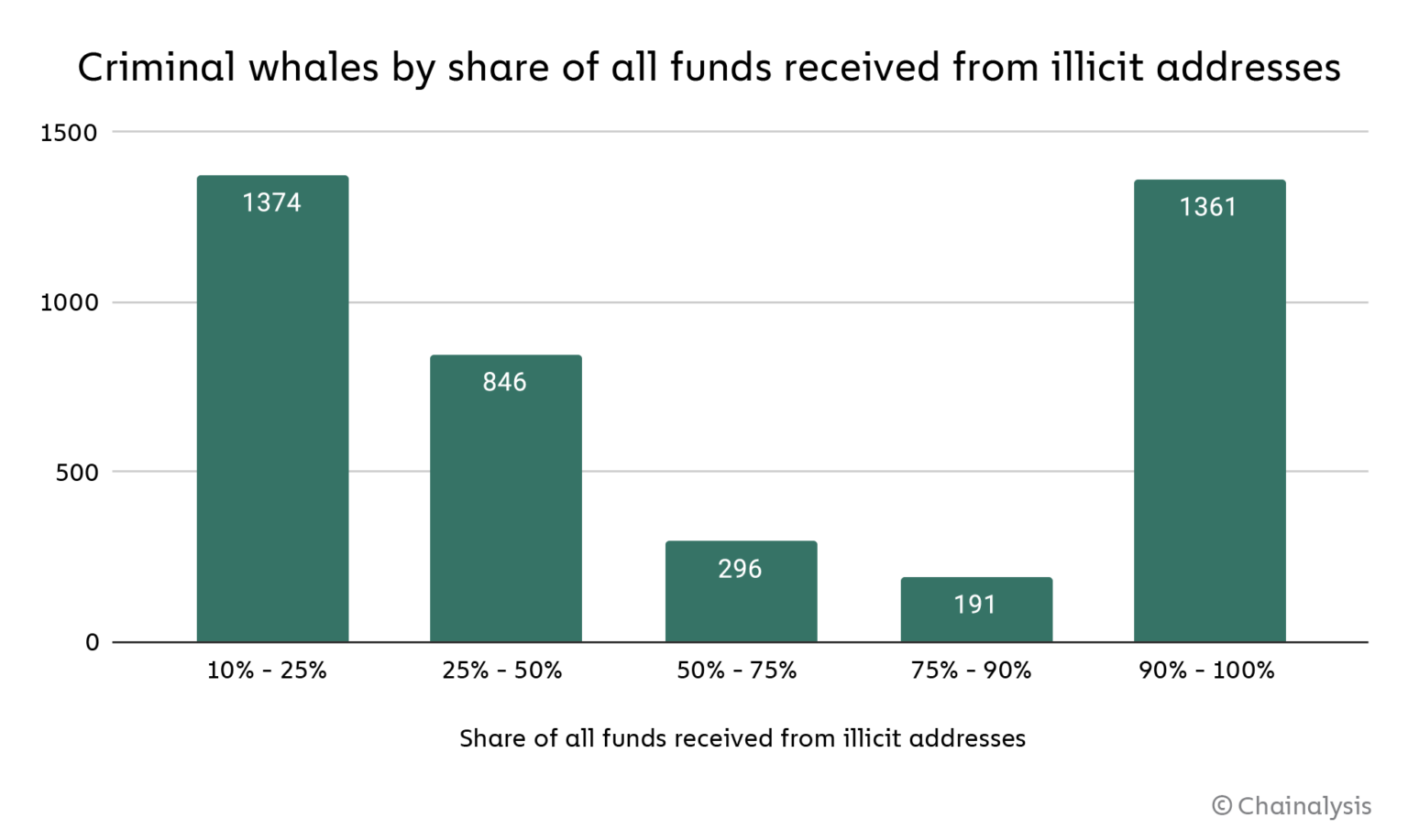 Une étude de Chainalysis montre que les «baleines criminelles» détiennent 25 milliards de dollars d'actifs numériques, les entités représentent 3,7% de toutes les crypto-baleines