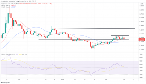 Technical Analysis: MINA Monday’s Big Gainer, CRO Lower Despite Crypto.com's LeBron Ad Technical Analysis: MINA Monday’s Big Gainer, CRO Lower Despite Crypto.com's LeBron Ad