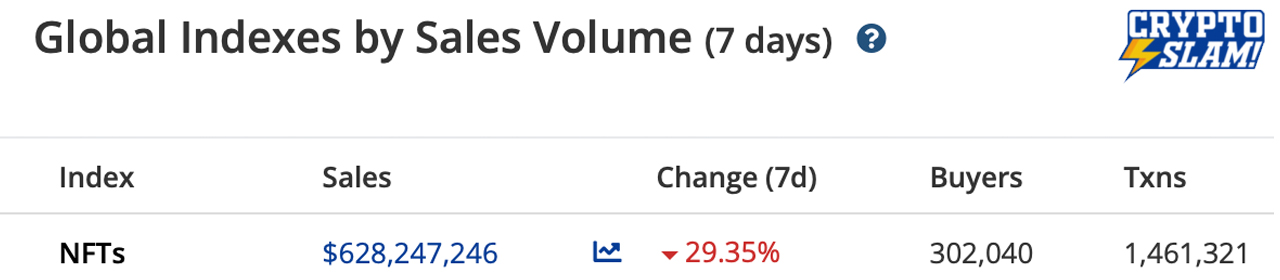 NFT Sales Nosedive This Week as Volume Drops Close to 30%