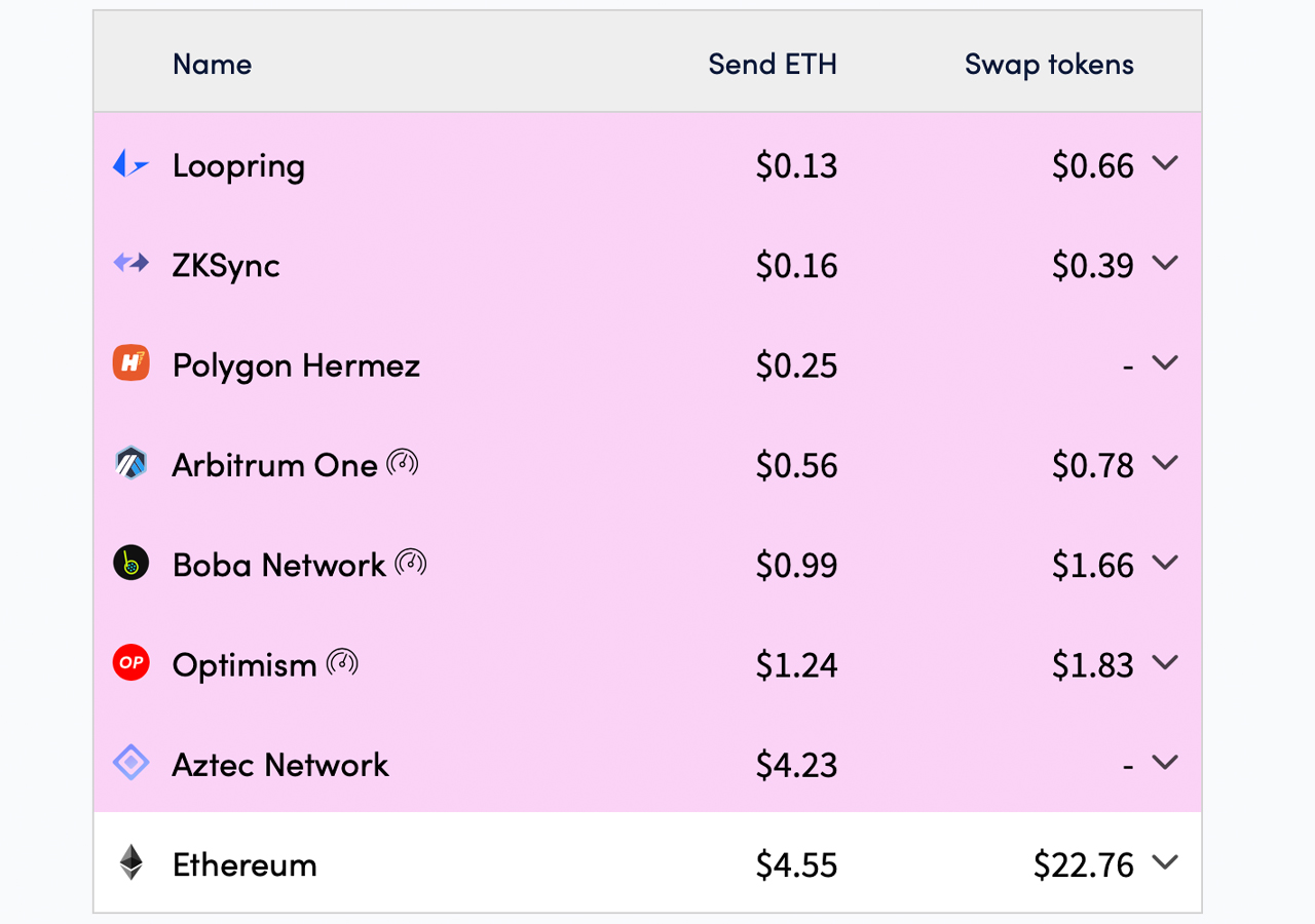Ethereum Network Fees Continues to Drop — Transfer Fees Hit Lowest Rate in 6 Months