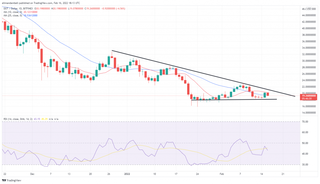 Teknikal na Pagsusuri: Pumasok ang AVAX sa Crypto Top 10, bilang NEO, Nakuha din ni THETA