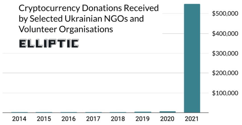 Các nhóm tình nguyện viên Ukraine chấp nhận quyên góp Bitcoin giữa lúc căng thẳng với Nga, kết quả nghiên cứu