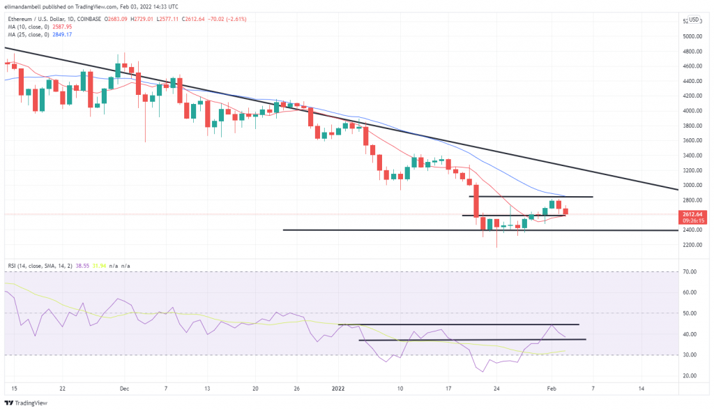 Bitcoin, Ethereum Technical Analysis: Ethereum Down 6%, Crypto Red Wave Returns