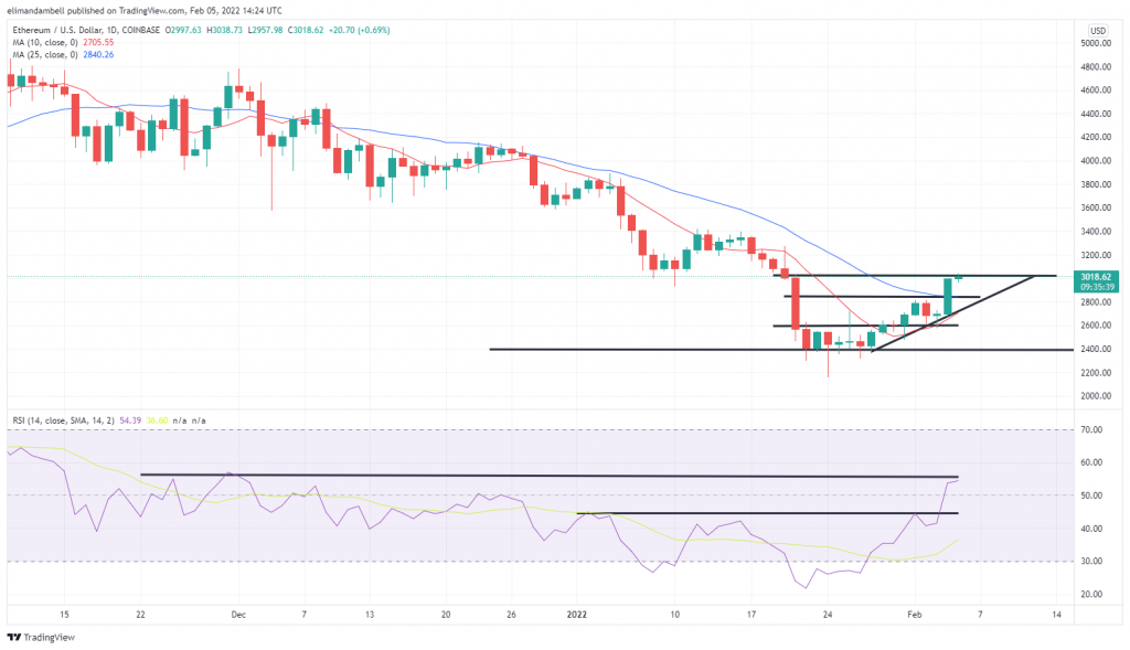 Bitcoin, Ethereum Technical Analysis: Ethereum Moves Past $3,000 to Start the Weekend 