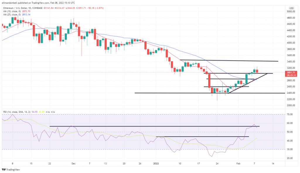 Bitcoin, Ethereum Technical Analysis: BTC, ETH Consolidate After Monday’s Surge