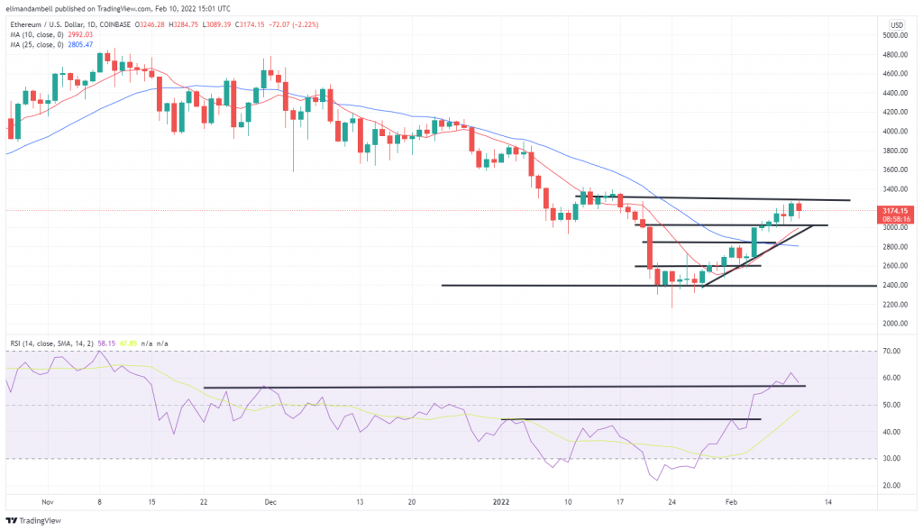 Bitcoin, Ethereum Technical Analysis: ETH, BTC Volatile as U.S. Inflation Hits 40-Year High