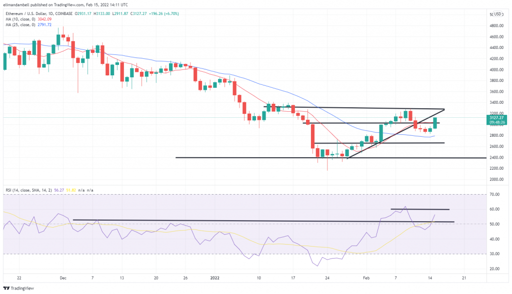 Bitcoin, Ethereum Technical Analysis: BTC Surges Towards $45,000 as Russia Withdraws 'Some' Troops