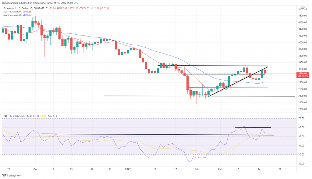 Bitcoin, Ethereum Technical Analysis: ETH Remains Above $3,000 as Markets Consolidate
