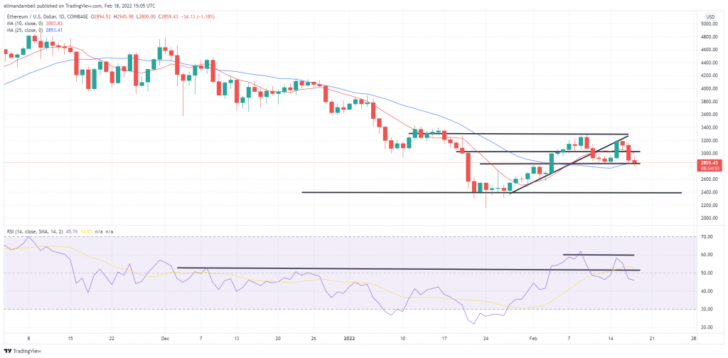 Bitcoin, Ethereum Technical Analysis: BTC plunges to 2-Week Low Below $40,000