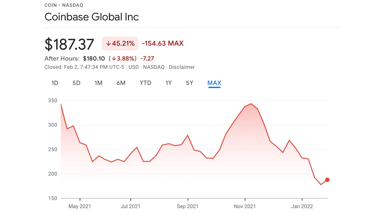 Las acciones de Coinbase cayeron un 50% desde su máximo histórico, las acciones siguen los altibajos de Bitcoin